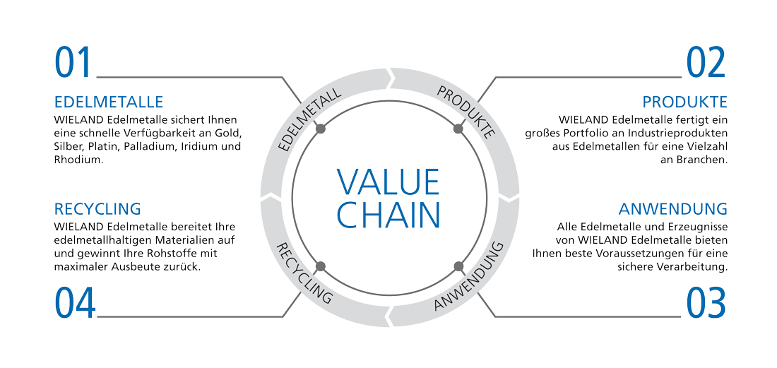 wieland value chain schaubild