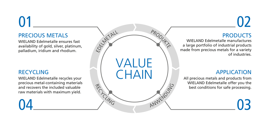 wieland value chain graphic