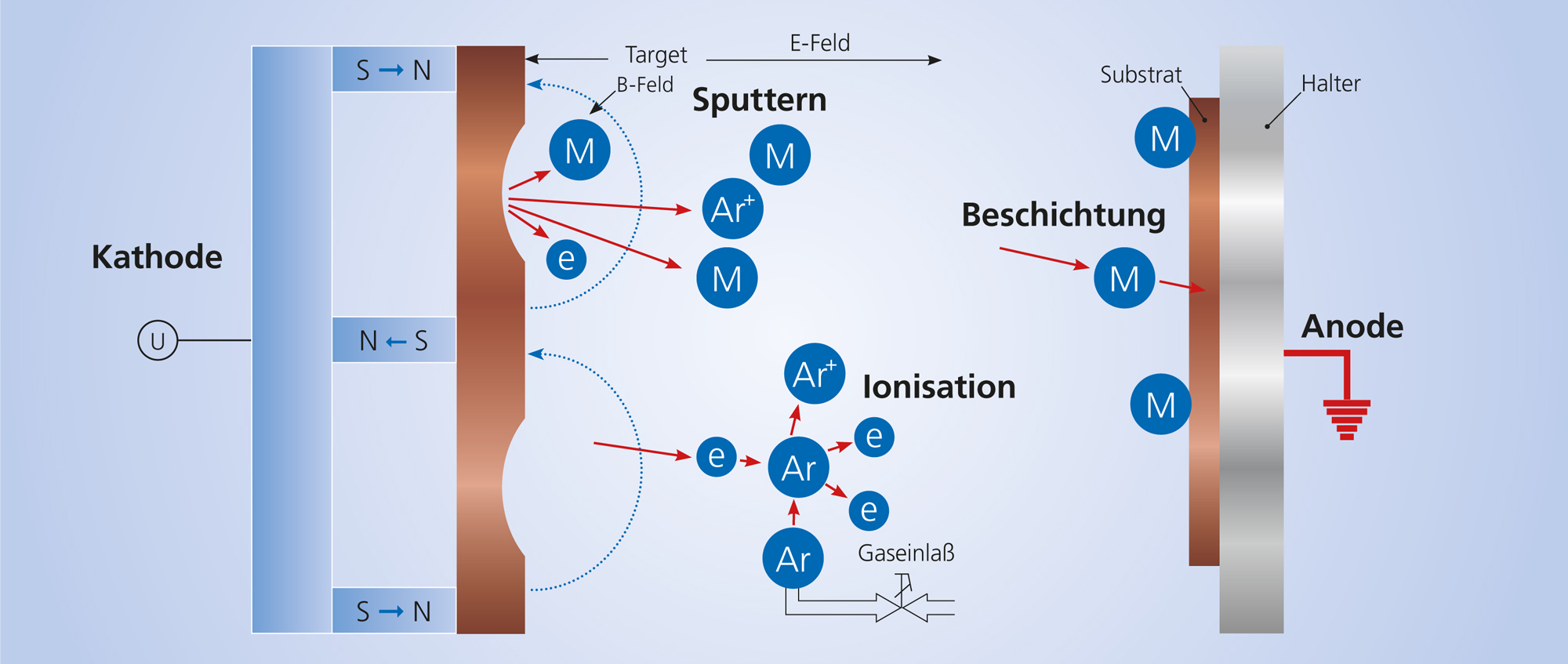 Wieland Schaubild PVD Beschichtung