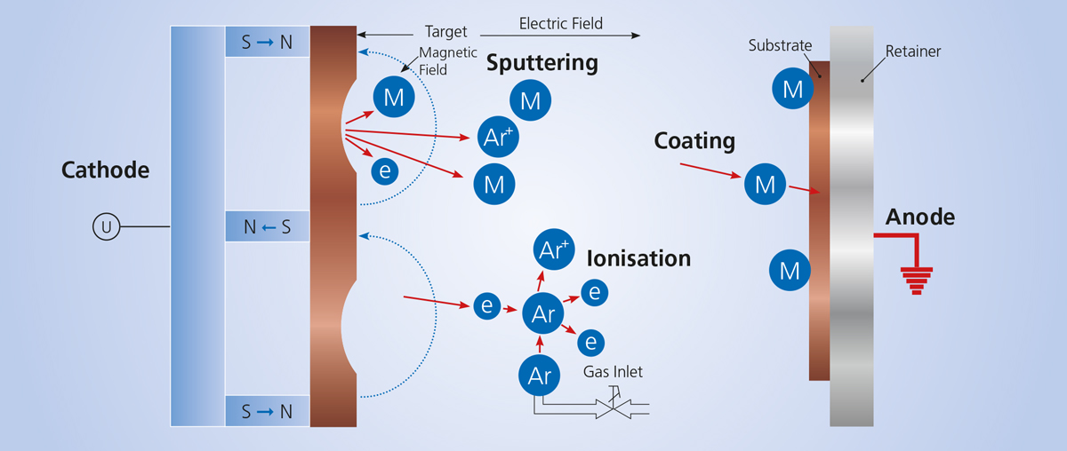 Wieland diagram PVD coating